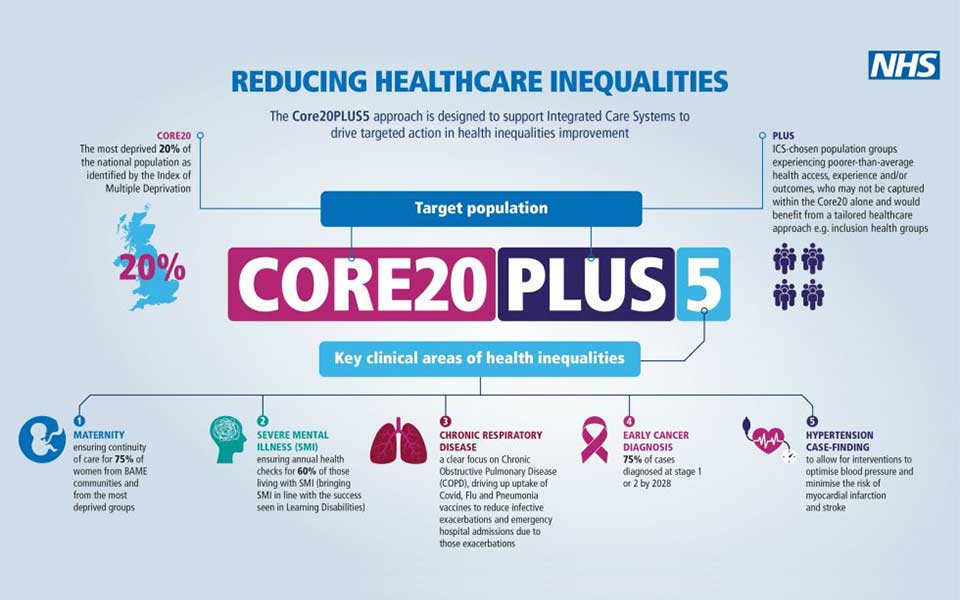 Core20PLUS5 key clinical areas for health inequalities