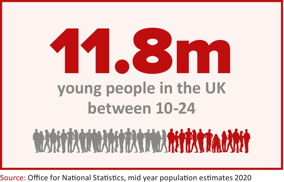 11.8 million young people in the UK between 10-24