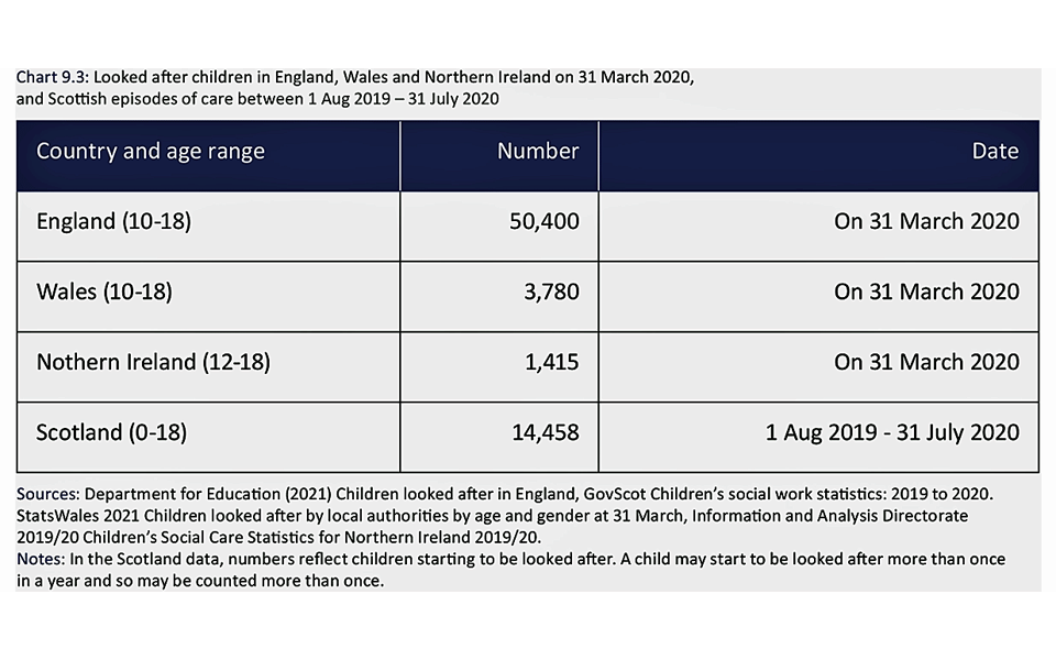 Numbers of looked after children in England, Wales, Scotland and Northern Ireland