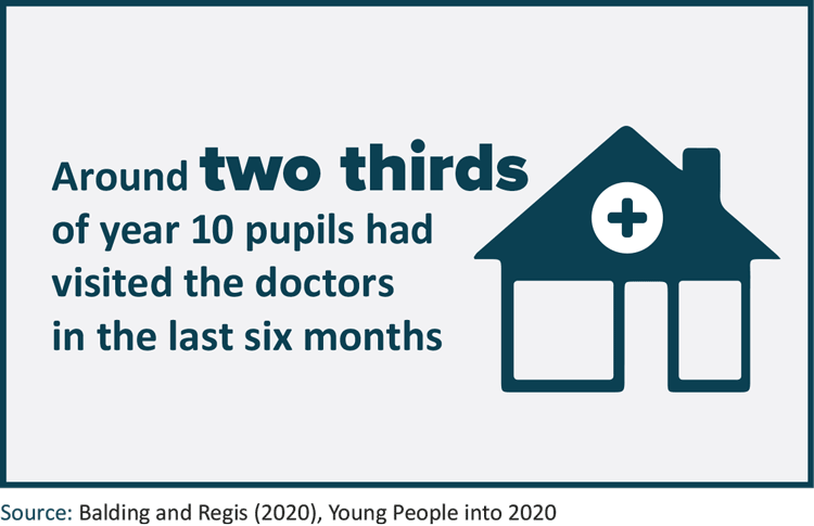 Around two thirds of year 10 pupils had visited the doctors in the last six months