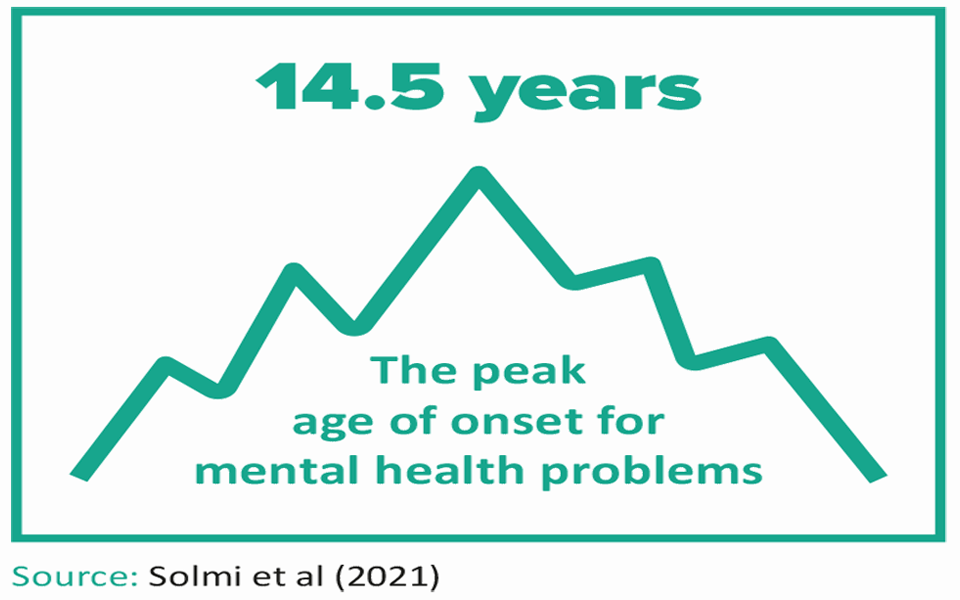 14.5 years the peak age of onset for mental health problems