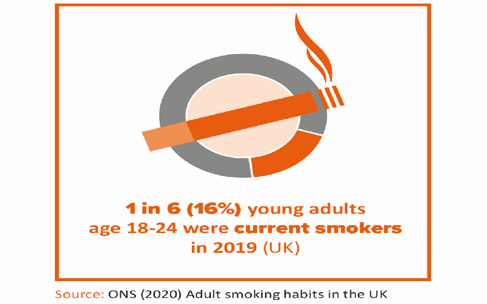 1 in 6 young adults age 18-24 were current smokers in 2019