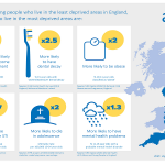 infographic showing health statistics for young people who live in the most deprived areas in England