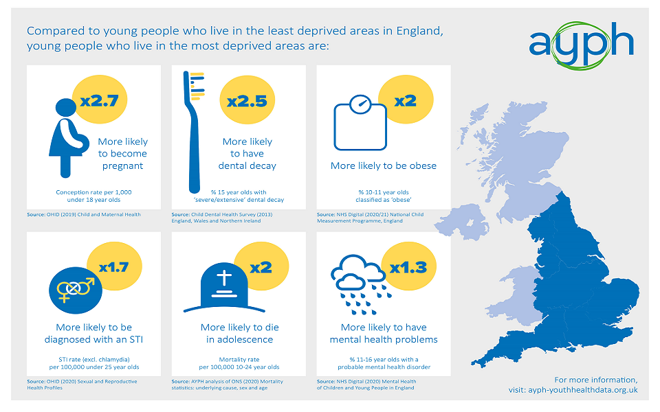 infographic showing health statistics for young people who live in the most deprived areas in England