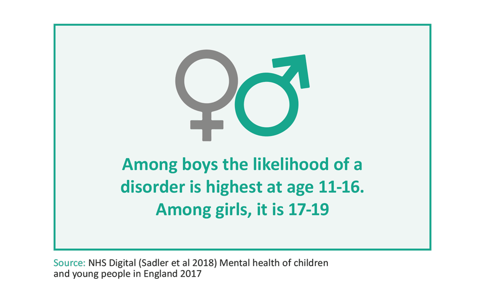 Among boys the likelihood of a disorder is highest at age 11-16. Among girls, it is 17-19.