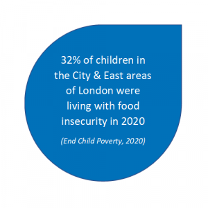 32% of children in the City and East areas of London were living with food insecurity in 2020. End Child Poverty, 2020