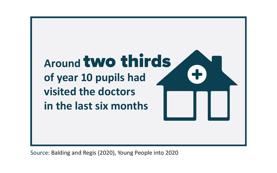 Around two thirds of year 10 pupils had visited the doctors in the last six months.