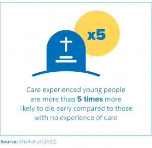 Care experienced young people are more than 5 times more likely to die early compared to those with no experience of care.