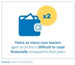 Twice as many care leavers aged 16-24 find it difficult to cope financially compared to their peers