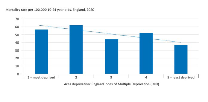 Infographic showing the mortality rate per 100,000 10-24 year olds, England 2020